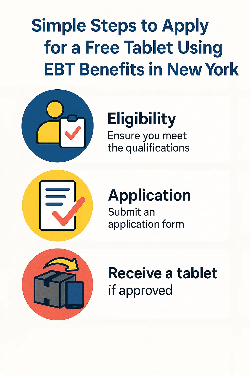 Visual guide showing the steps to apply for a free tablet using EBT benefits in New York.